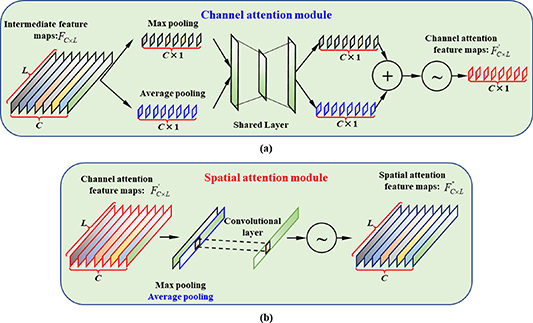 A multi-modal joint attention network for vibro-acoustic fusion ...