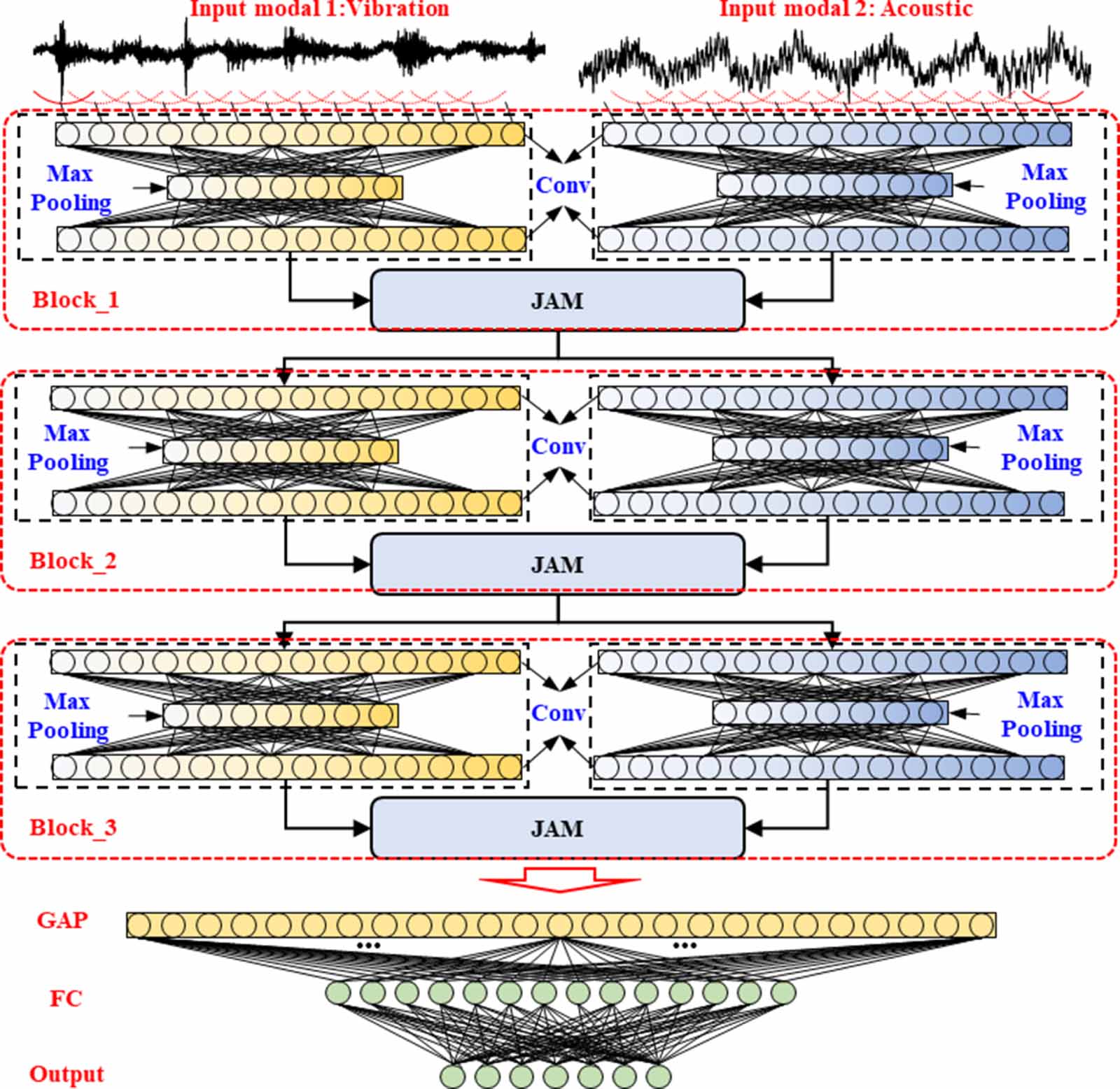 A multi-modal joint attention network for vibro-acoustic fusion ...