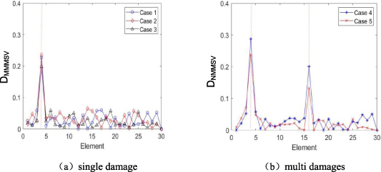 Structural damage detection based on structural macro-strain