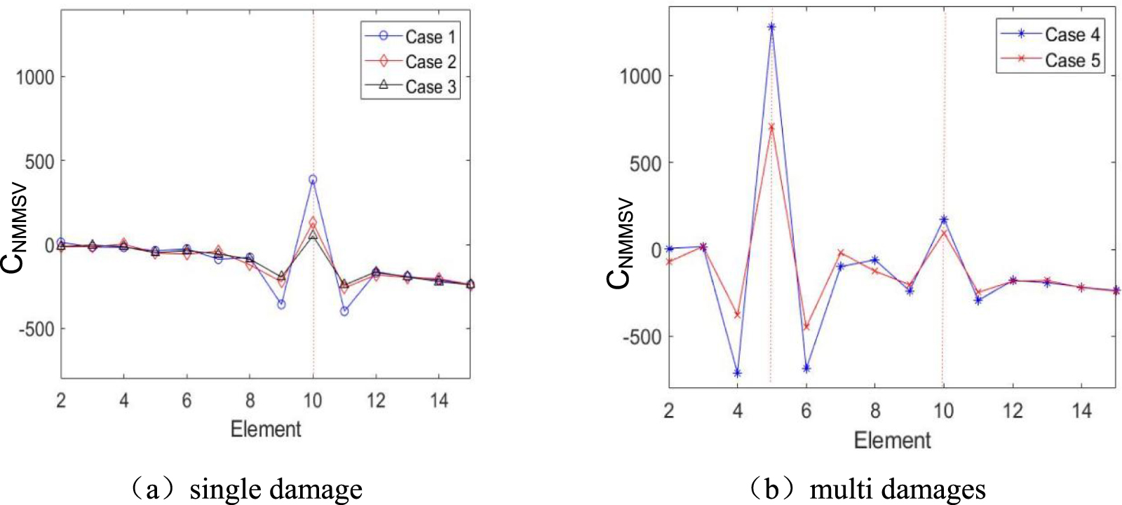 Structural damage detection based on structural macro-strain mode ...