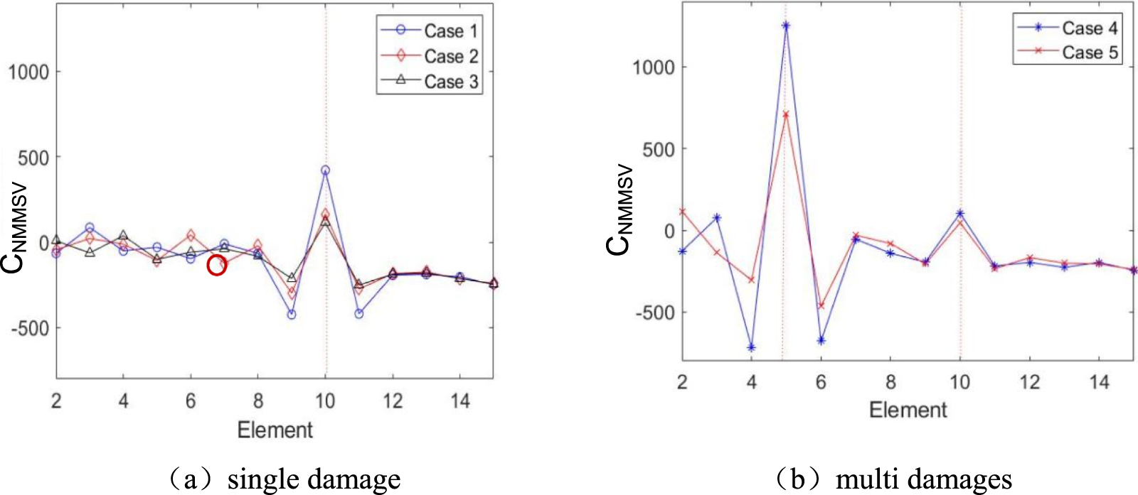 Structural damage detection based on structural macro-strain mode ...