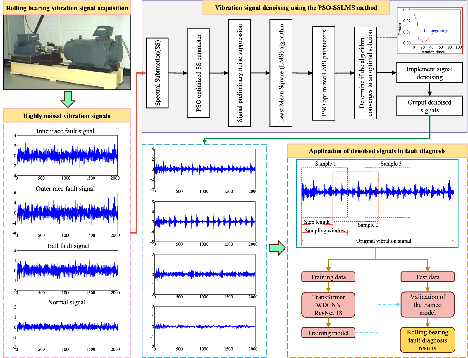 PSO-optimized SSLMS adaptive filter for signal denoising of rolling ...