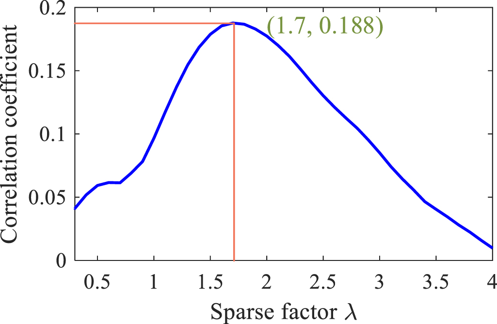 Tensor low-rank and sparse decomposition and its application in bearing ...