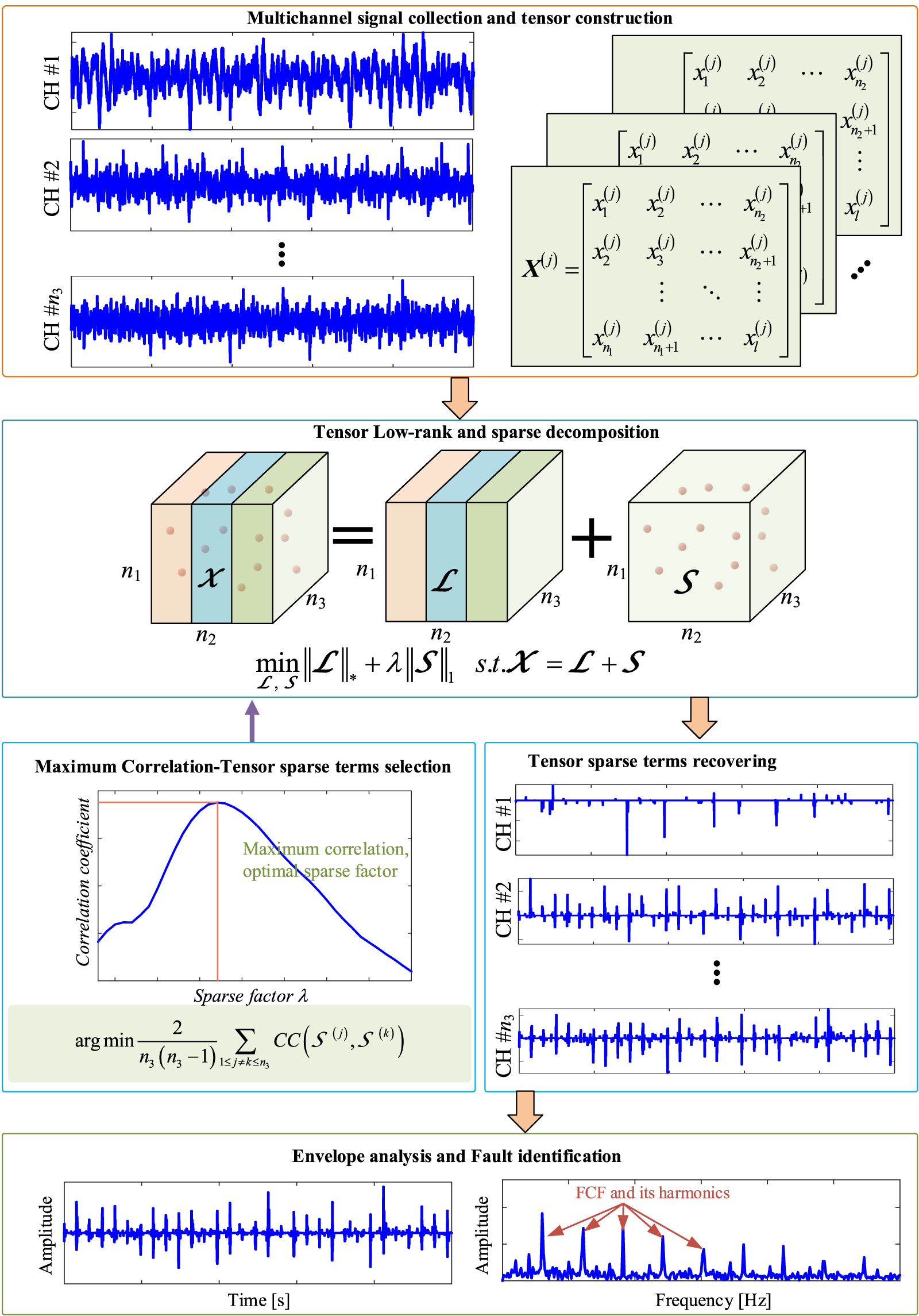 Tensor low-rank and sparse decomposition and its application in bearing ...