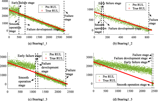 Prediction model of bearing fault remaining useful life based on ...