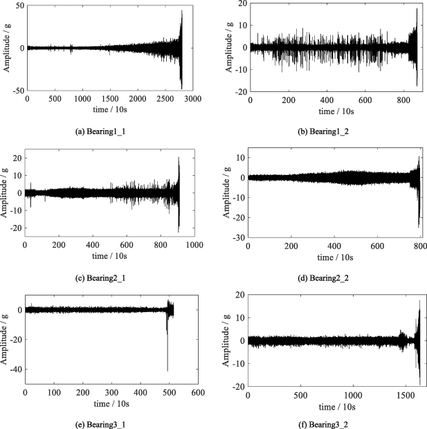 Prediction model of bearing fault remaining useful life based on ...