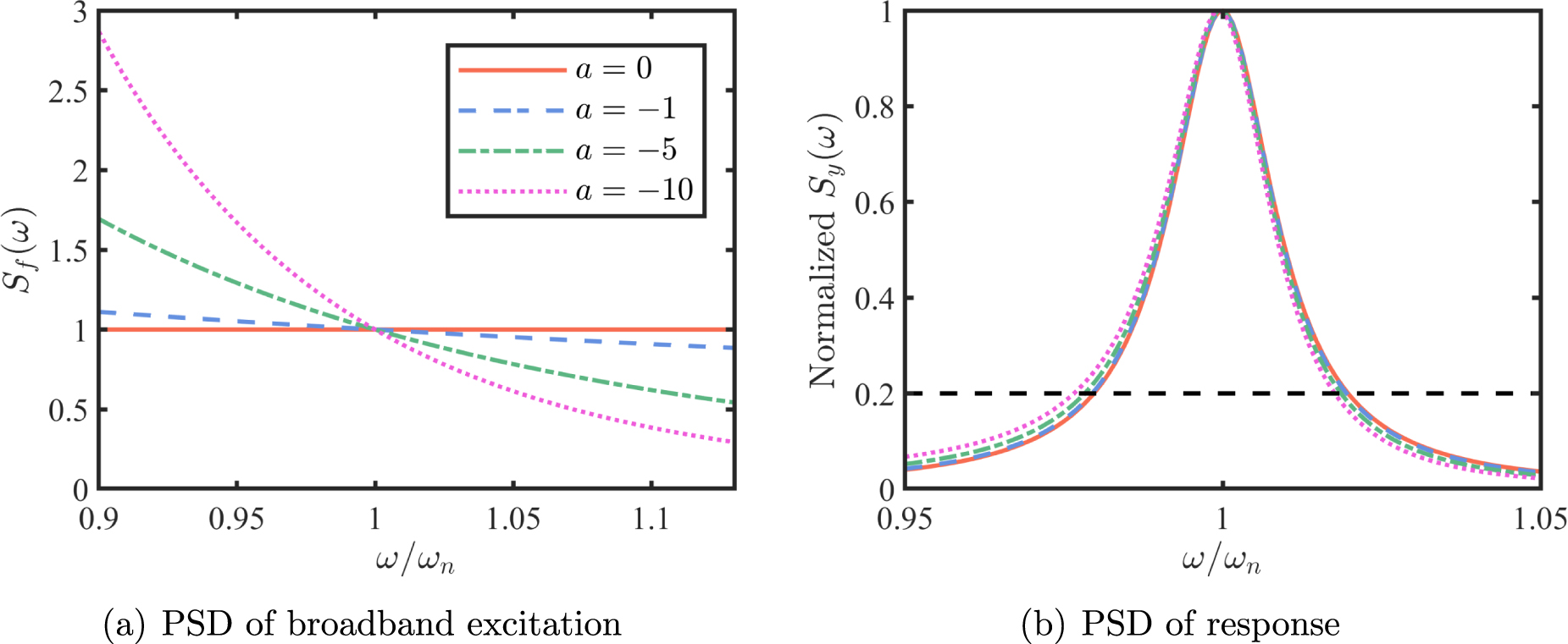 PSD estimation and modal parameter identification for random vibrations ...