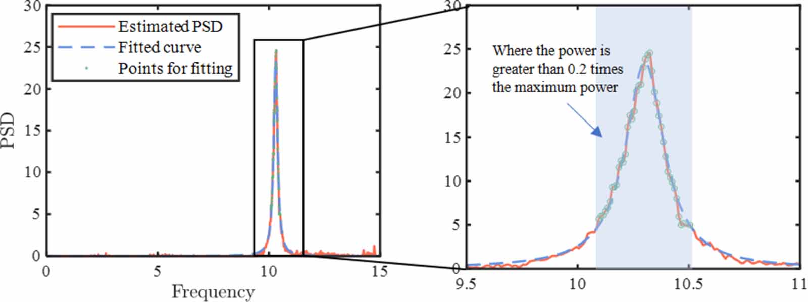 PSD estimation and modal parameter identification for random vibrations ...