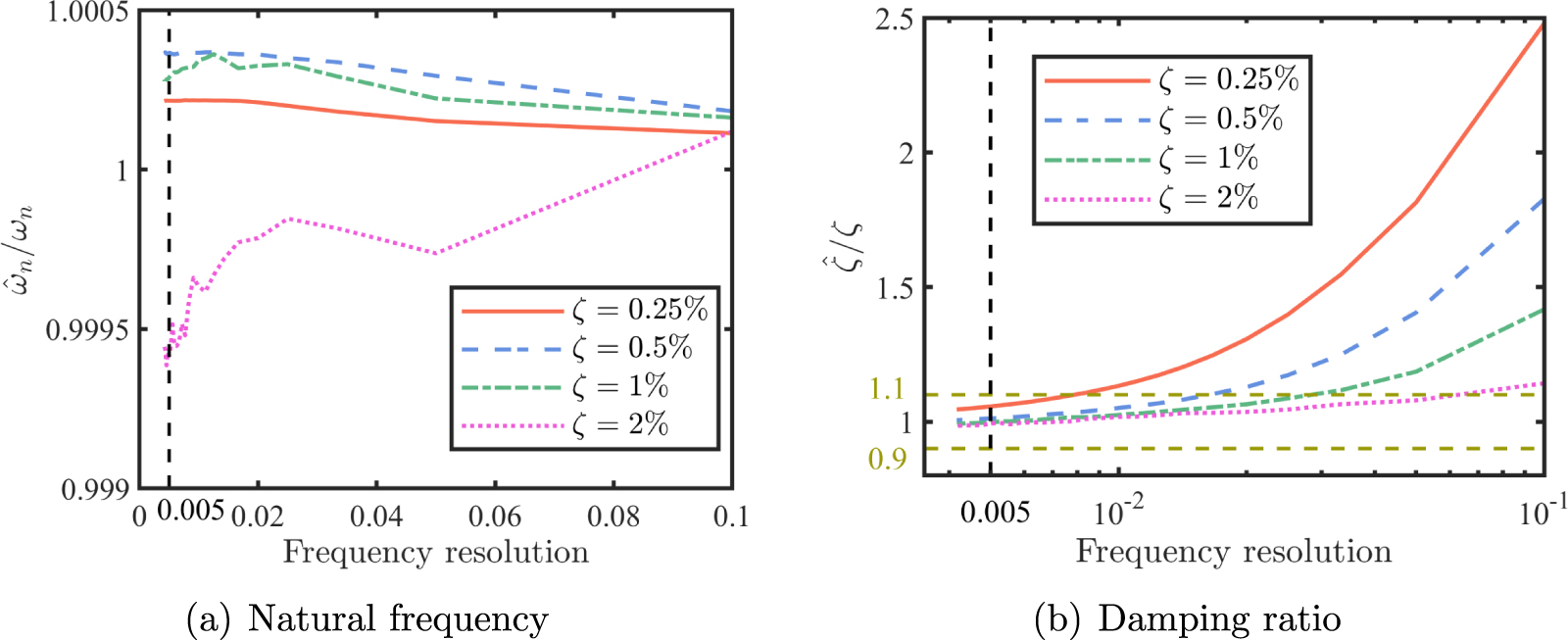 PSD estimation and modal parameter identification for random vibrations ...