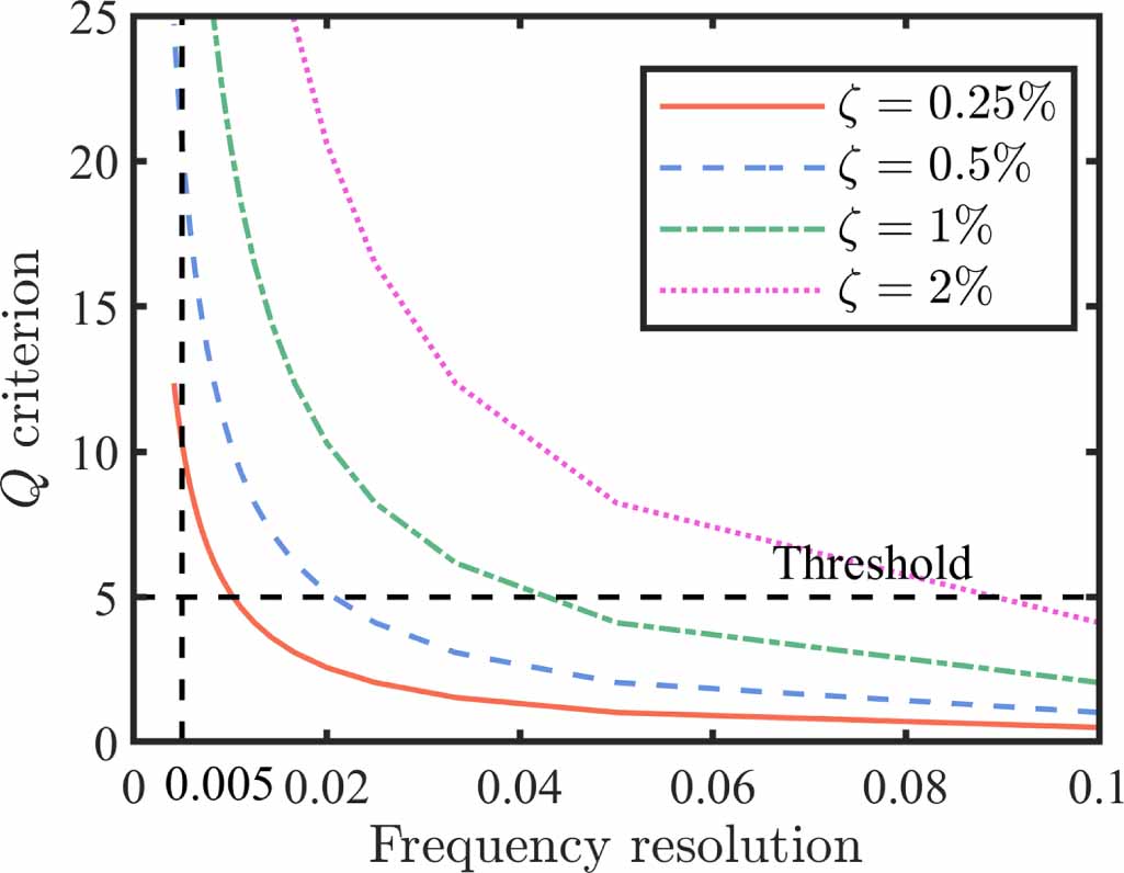 PSD estimation and modal parameter identification for random vibrations ...