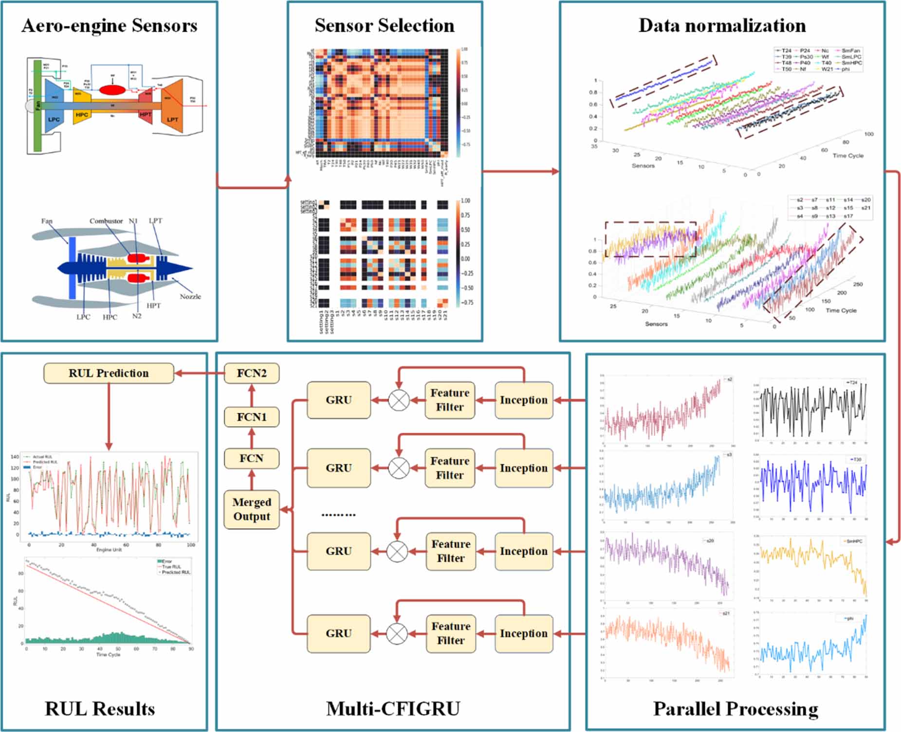 Parallel processing of sensor signals using deep learning method for ...
