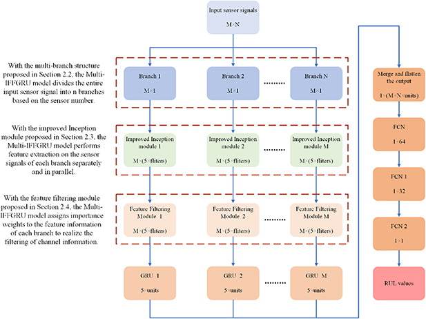 Parallel processing of sensor signals using deep learning method for ...