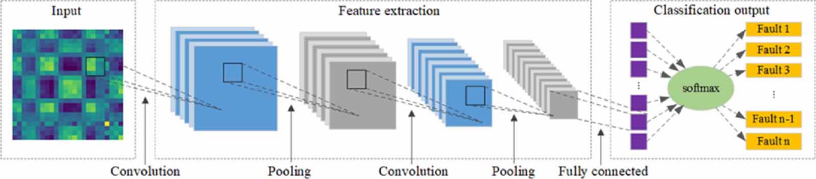 A new dual-channel convolutional neural network and its application in ...