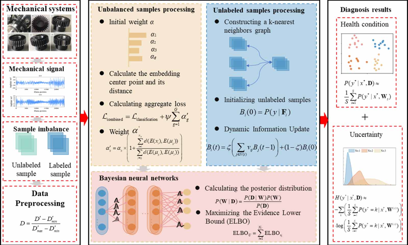 Fault diagnosis method for imbalanced and unlabeled data based on ...