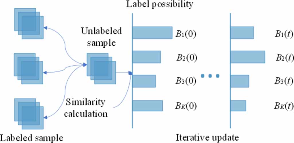 Fault diagnosis method for imbalanced and unlabeled data based on ...