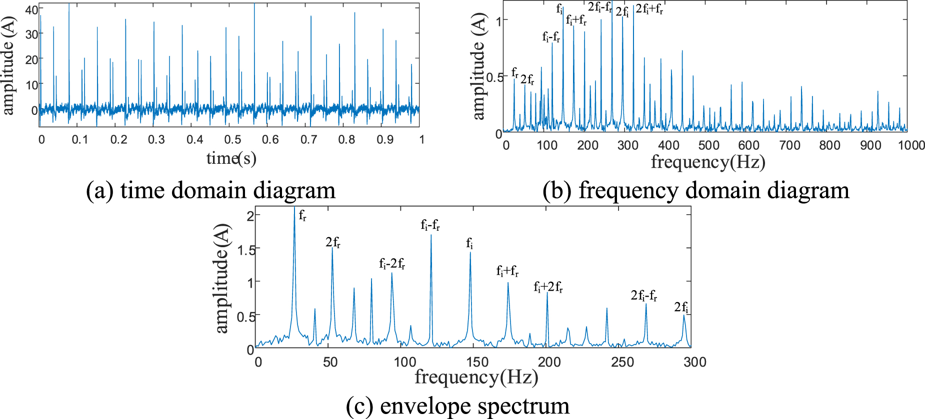 A rotor bearing system fault diagnosis method based on FSASCA-VMD and ...
