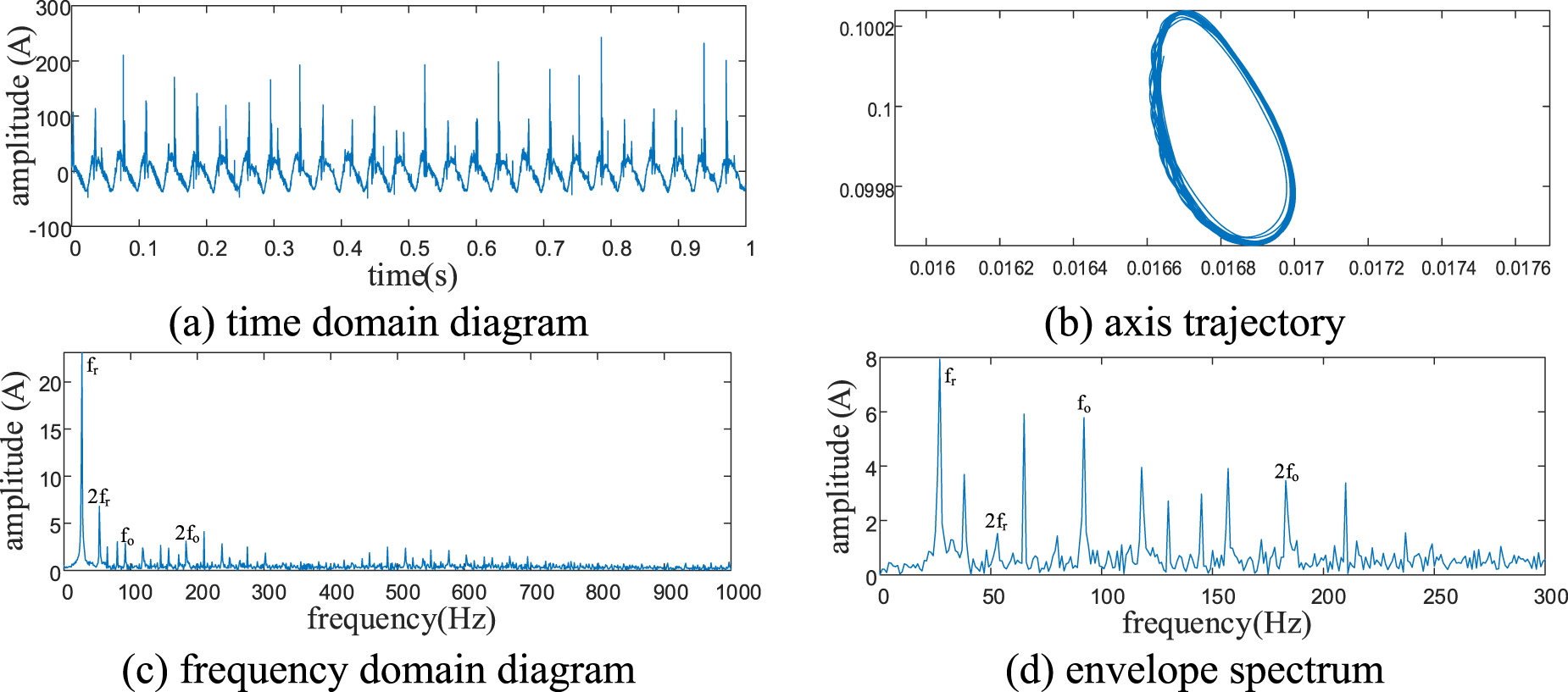 A rotor bearing system fault diagnosis method based on FSASCA-VMD and ...