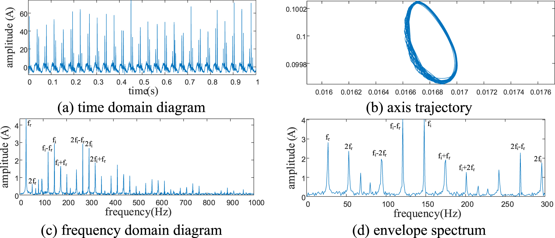 A rotor bearing system fault diagnosis method based on FSASCA-VMD and ...