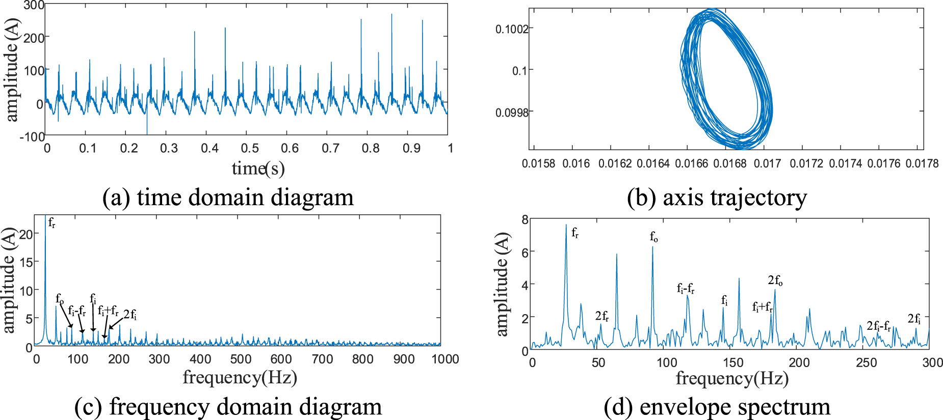 A rotor bearing system fault diagnosis method based on FSASCA-VMD and ...