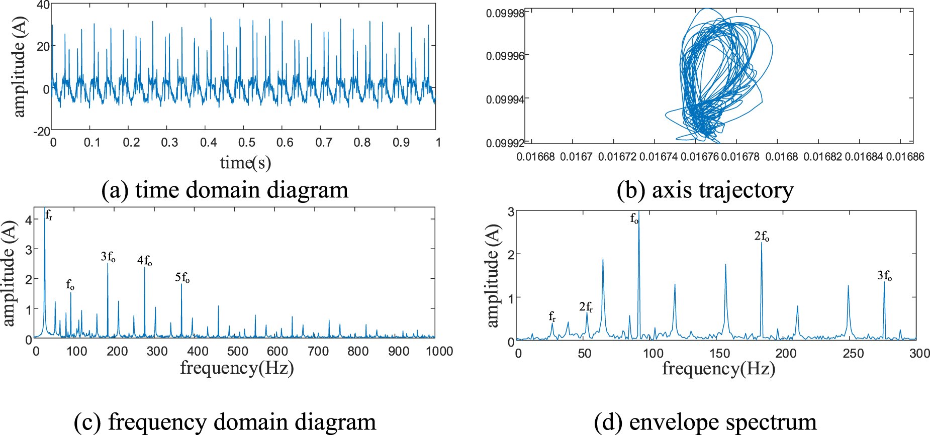 A rotor bearing system fault diagnosis method based on FSASCA-VMD and ...