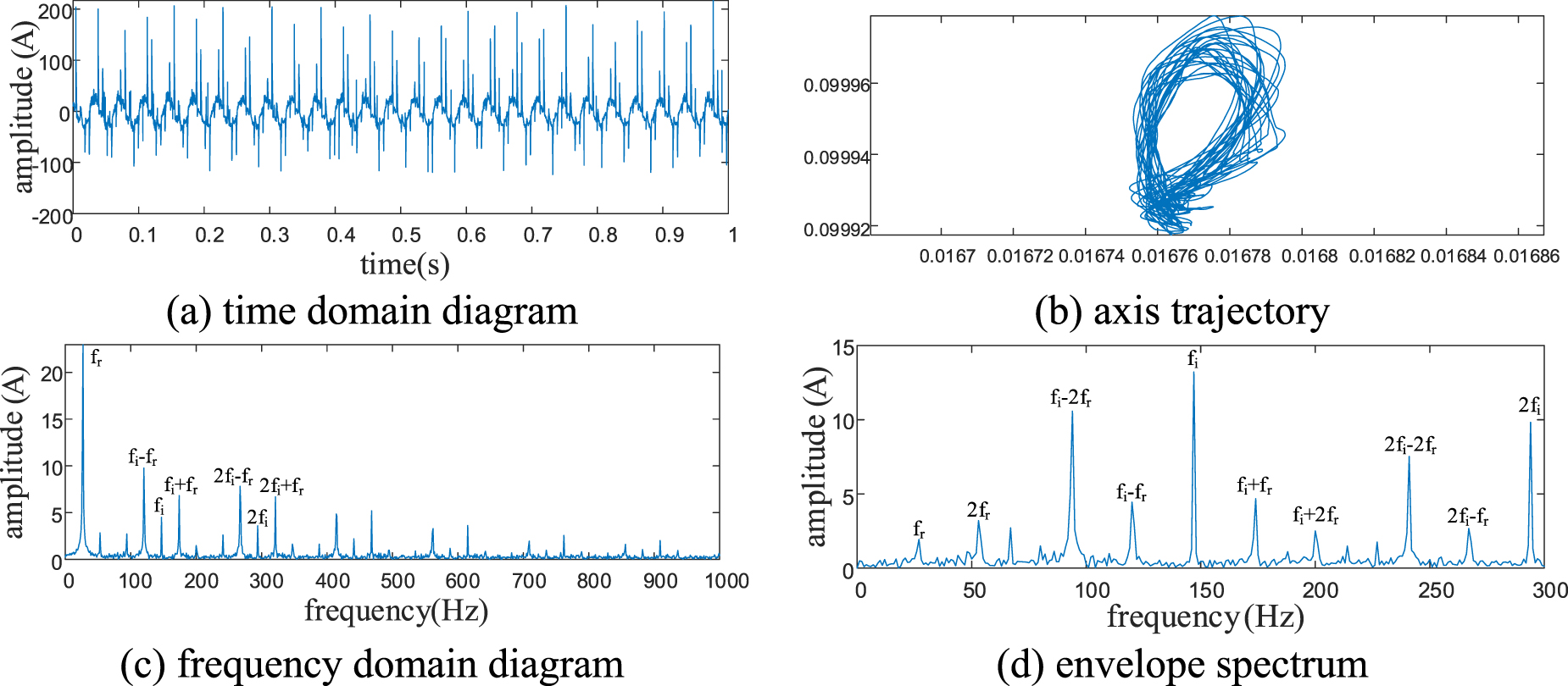 A rotor bearing system fault diagnosis method based on FSASCA-VMD and ...