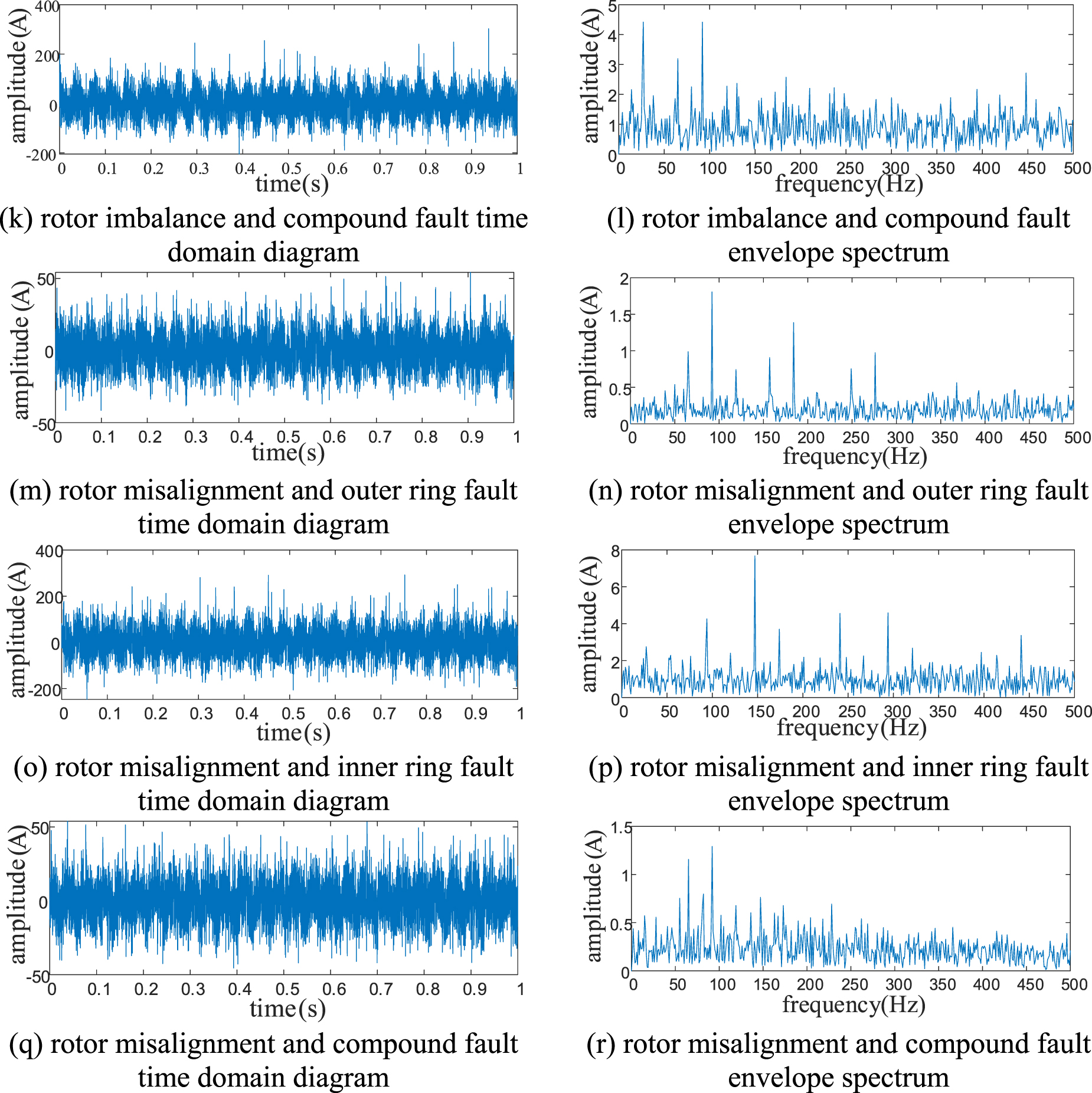 A rotor bearing system fault diagnosis method based on FSASCA-VMD and ...