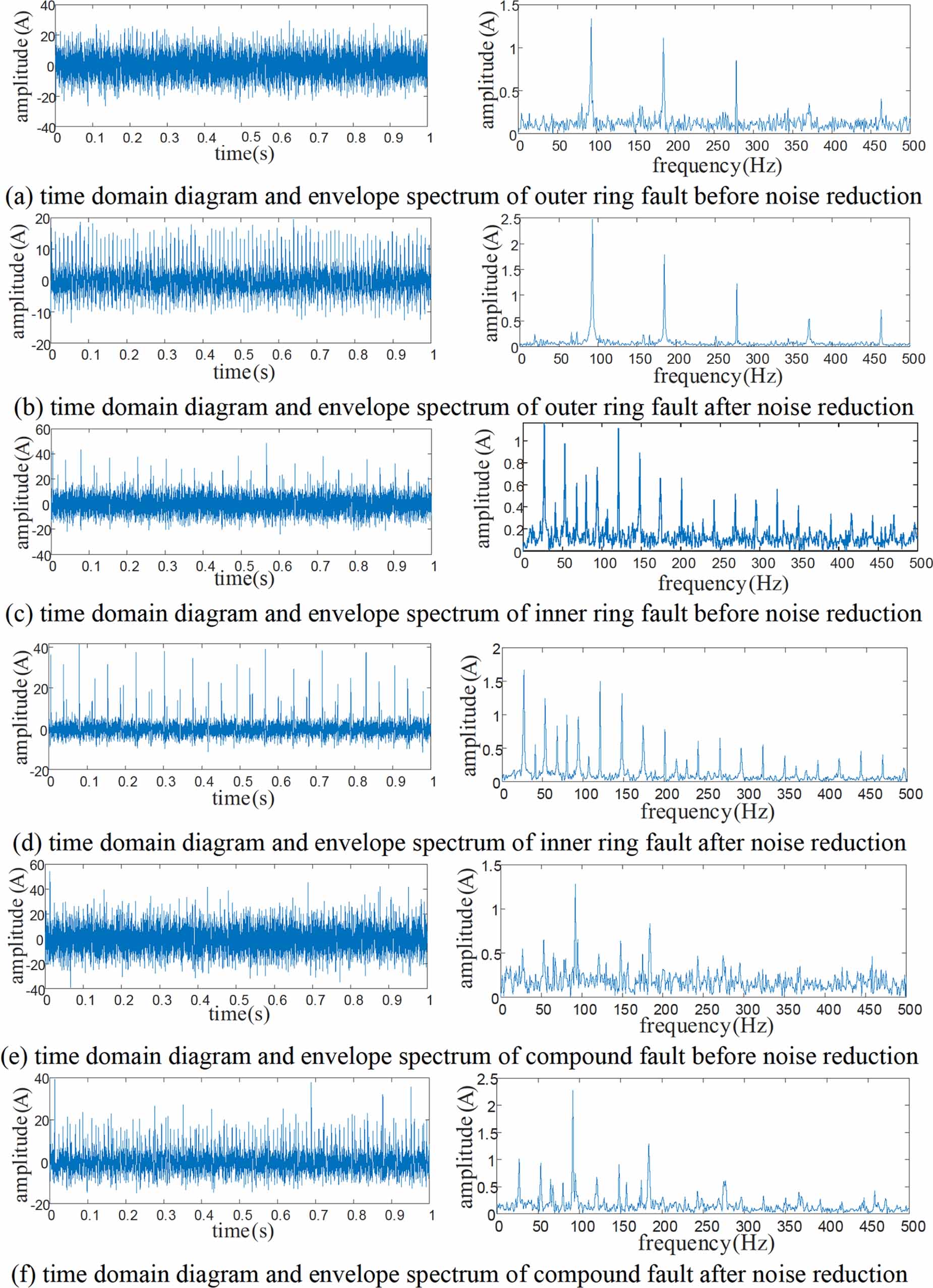 A rotor bearing system fault diagnosis method based on FSASCA-VMD and ...