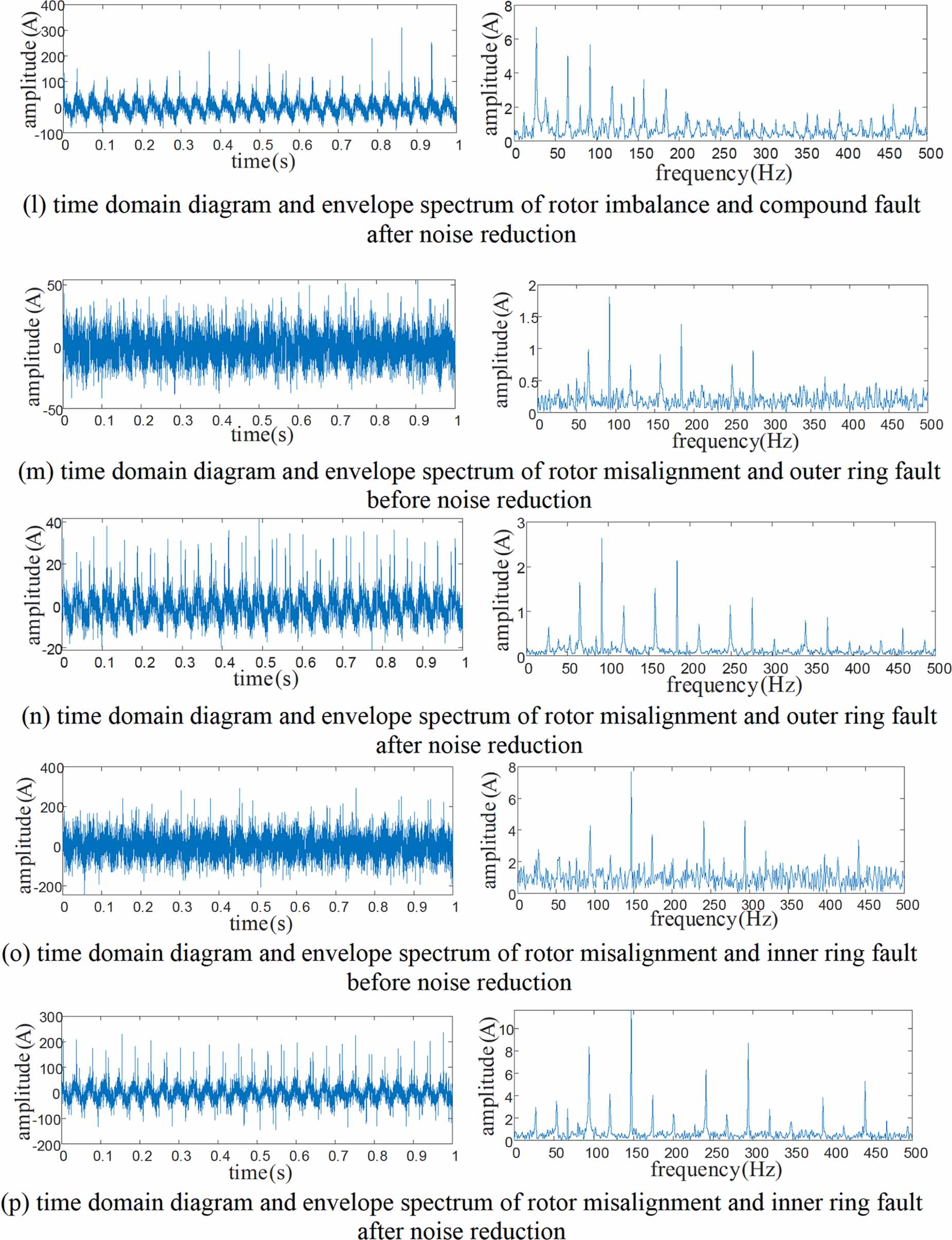 A rotor bearing system fault diagnosis method based on FSASCA-VMD and ...