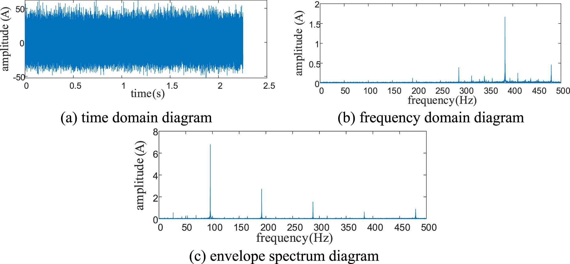 A rotor bearing system fault diagnosis method based on FSASCA-VMD and ...