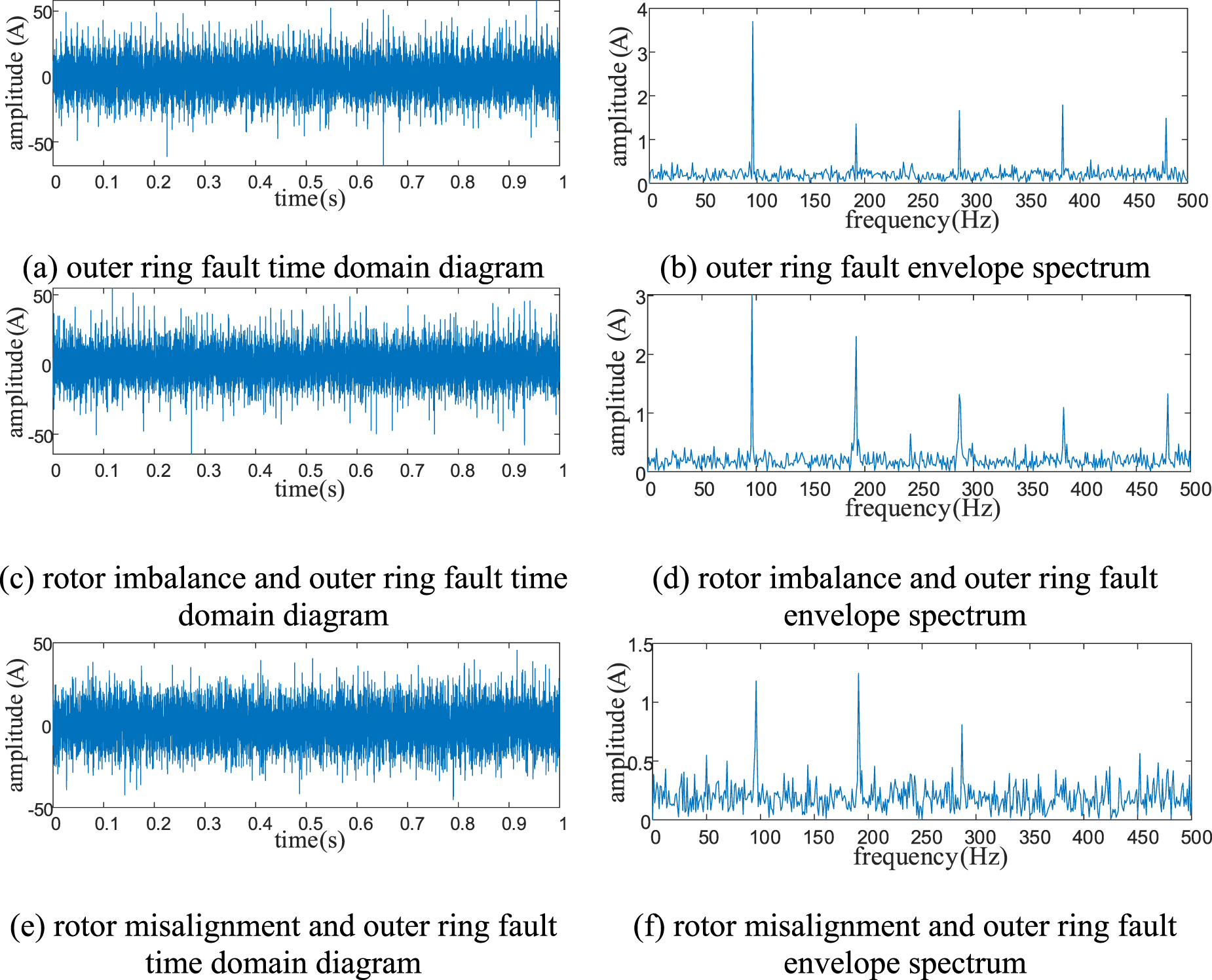 A rotor bearing system fault diagnosis method based on FSASCA-VMD and ...
