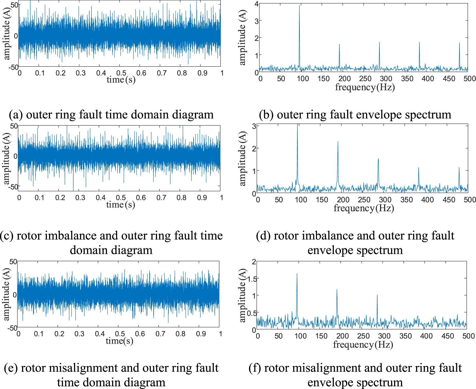 A rotor bearing system fault diagnosis method based on FSASCA-VMD and ...