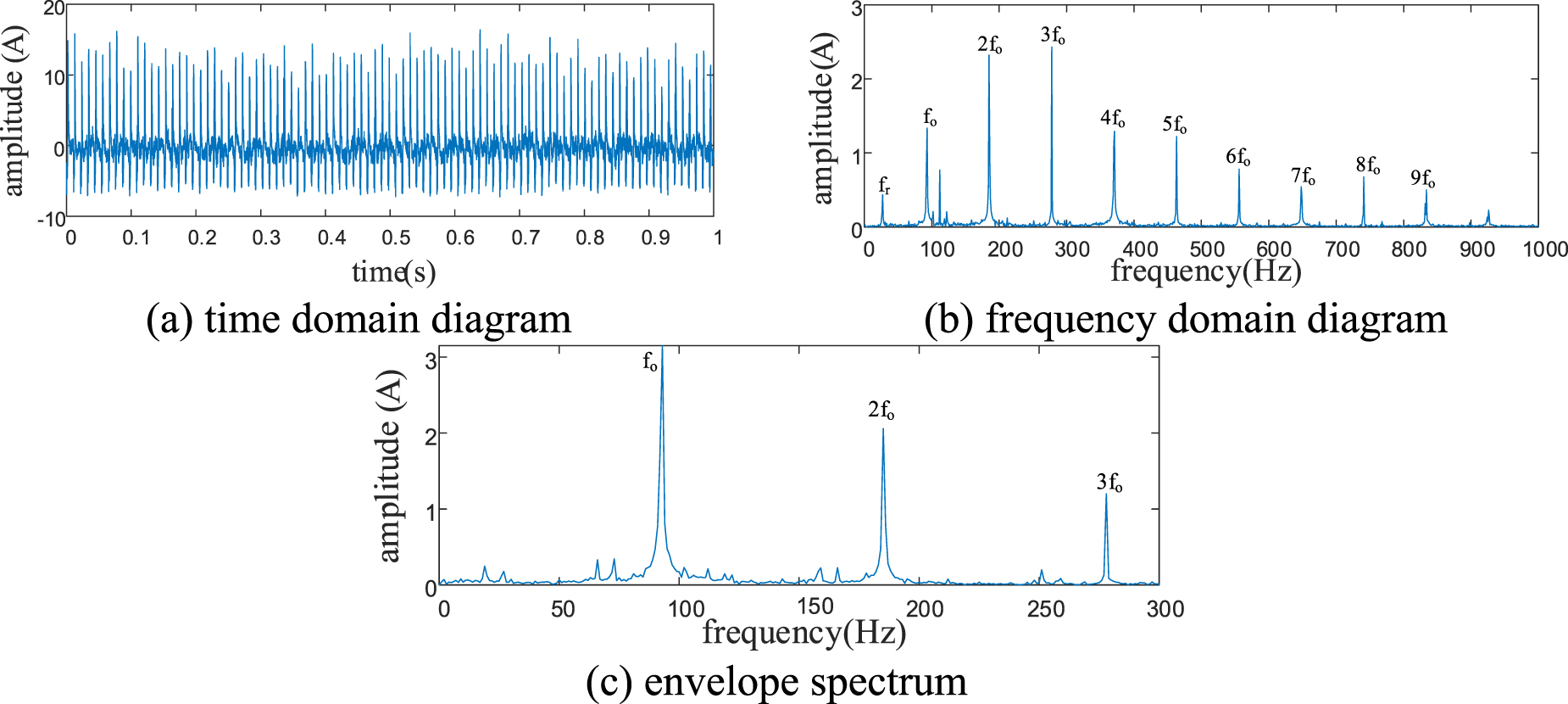 A rotor bearing system fault diagnosis method based on FSASCA-VMD and ...