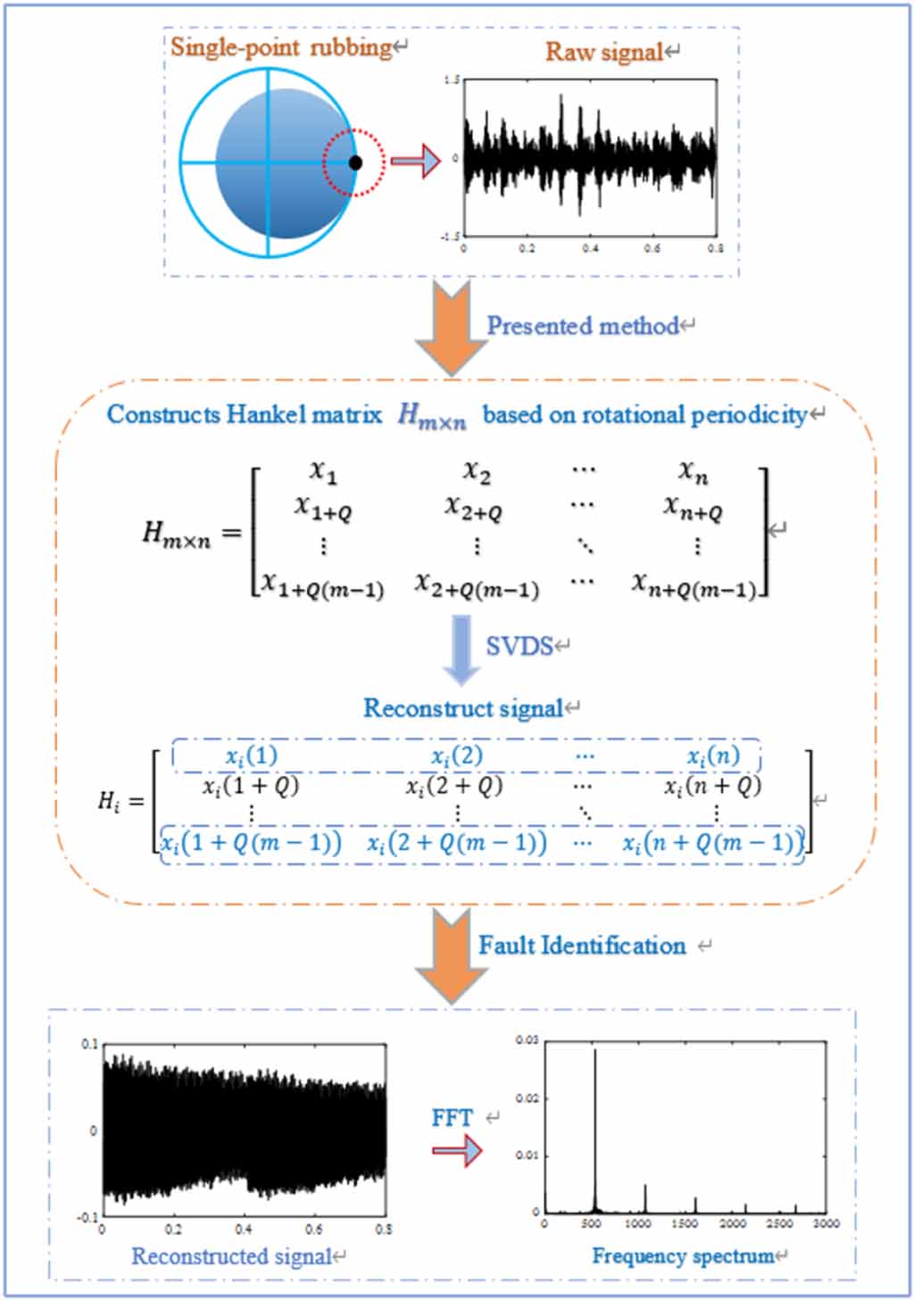 A new method of noise reduction grounded on the Hankel matrix and its ...