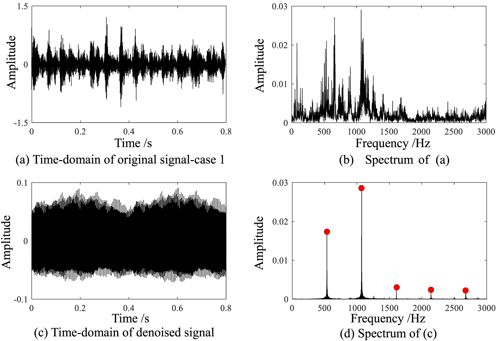 A new method of noise reduction grounded on the Hankel matrix and its ...