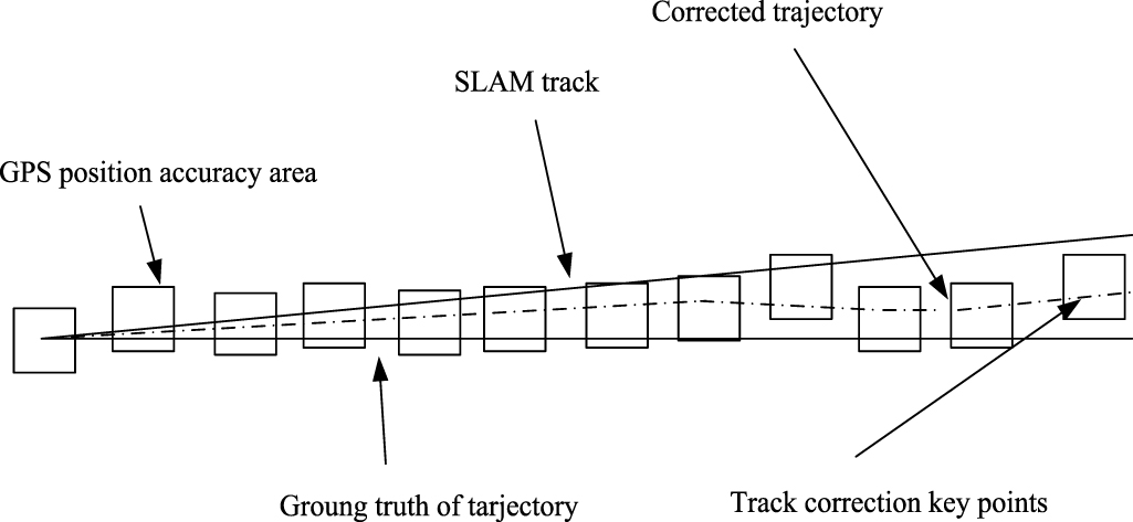 LiDAR-based SLAM pose estimation via GNSS graph optimization algorithm ...