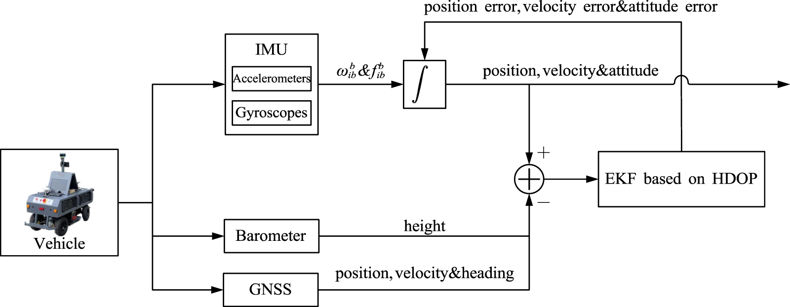 The accuracy of vehicle position and heading angle improvement based on ...