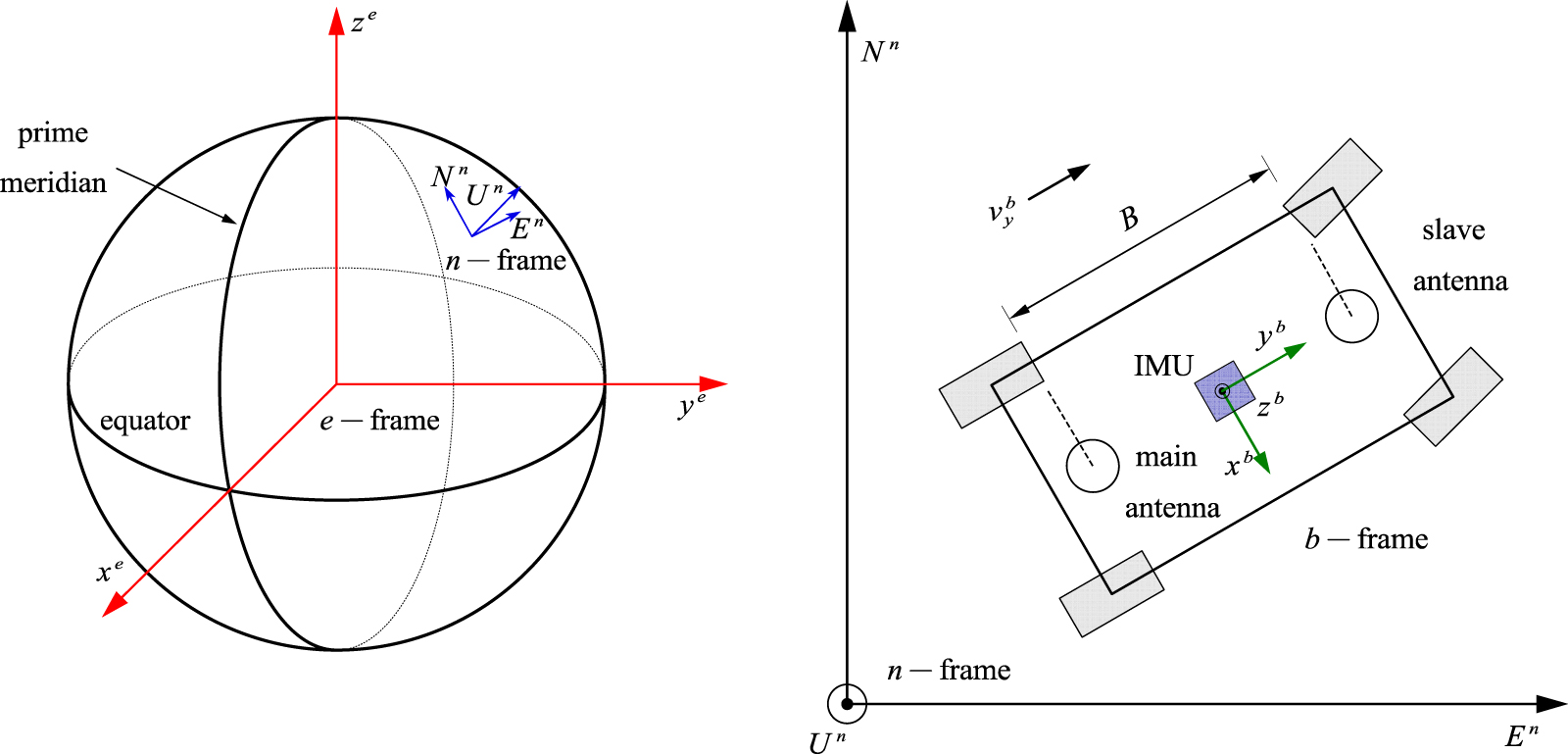 The accuracy of vehicle position and heading angle improvement based on ...