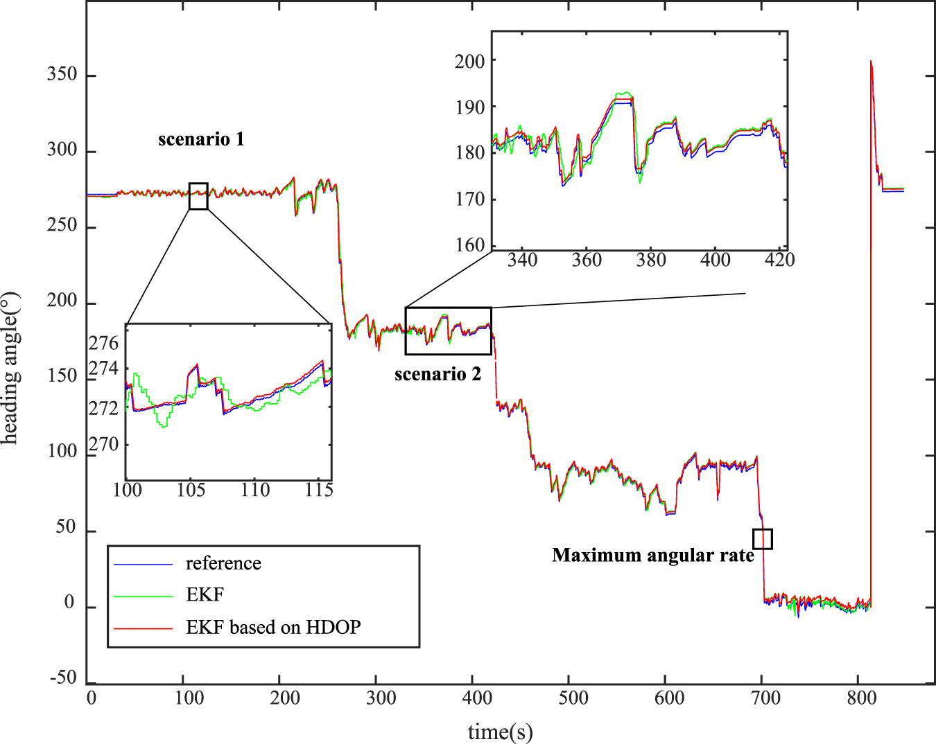 The accuracy of vehicle position and heading angle improvement based on ...