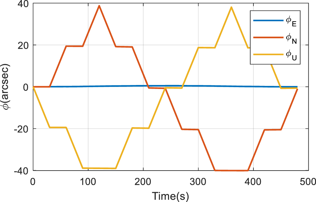 A novel error modulation rotation scheme for dual-axis rotational ...