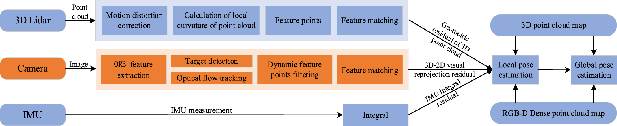 Robust LiDAR visual inertial odometry for dynamic scenes - IOPscience