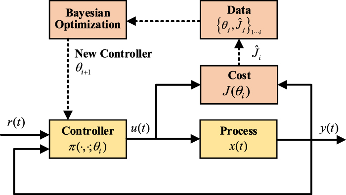 Applications of machine learning in real-time control systems: a review ...