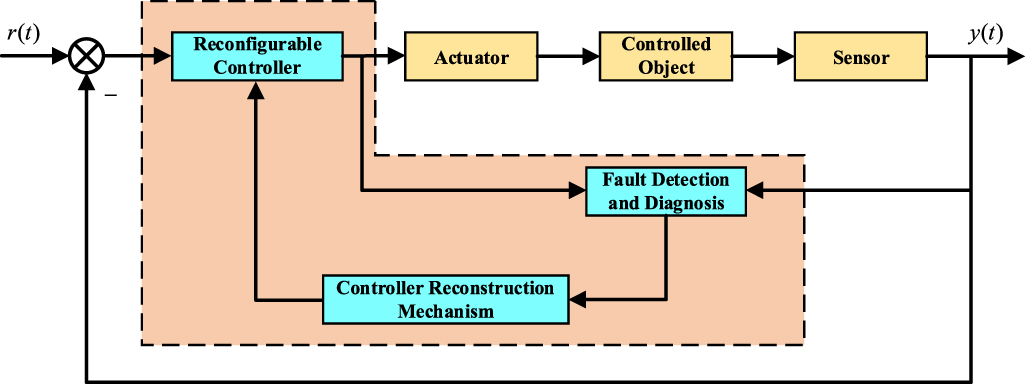 Applications of machine learning in real-time control systems: a review ...