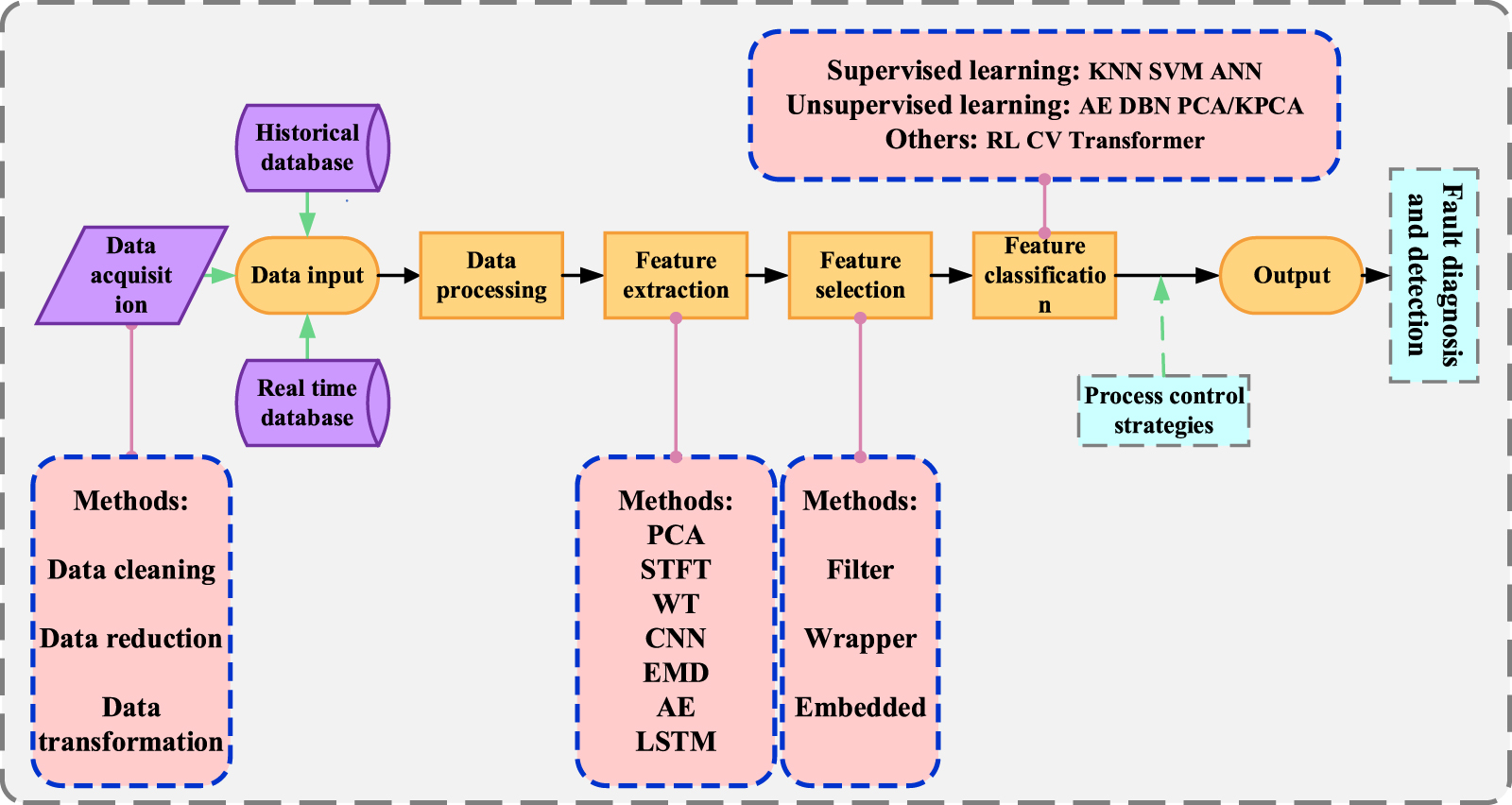 Machine learning based mechanical fault diagnosis and detection methods ...