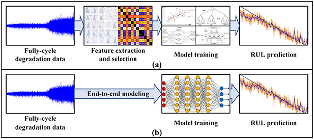 Deep transfer learning in machinery remaining useful life prediction: a ...