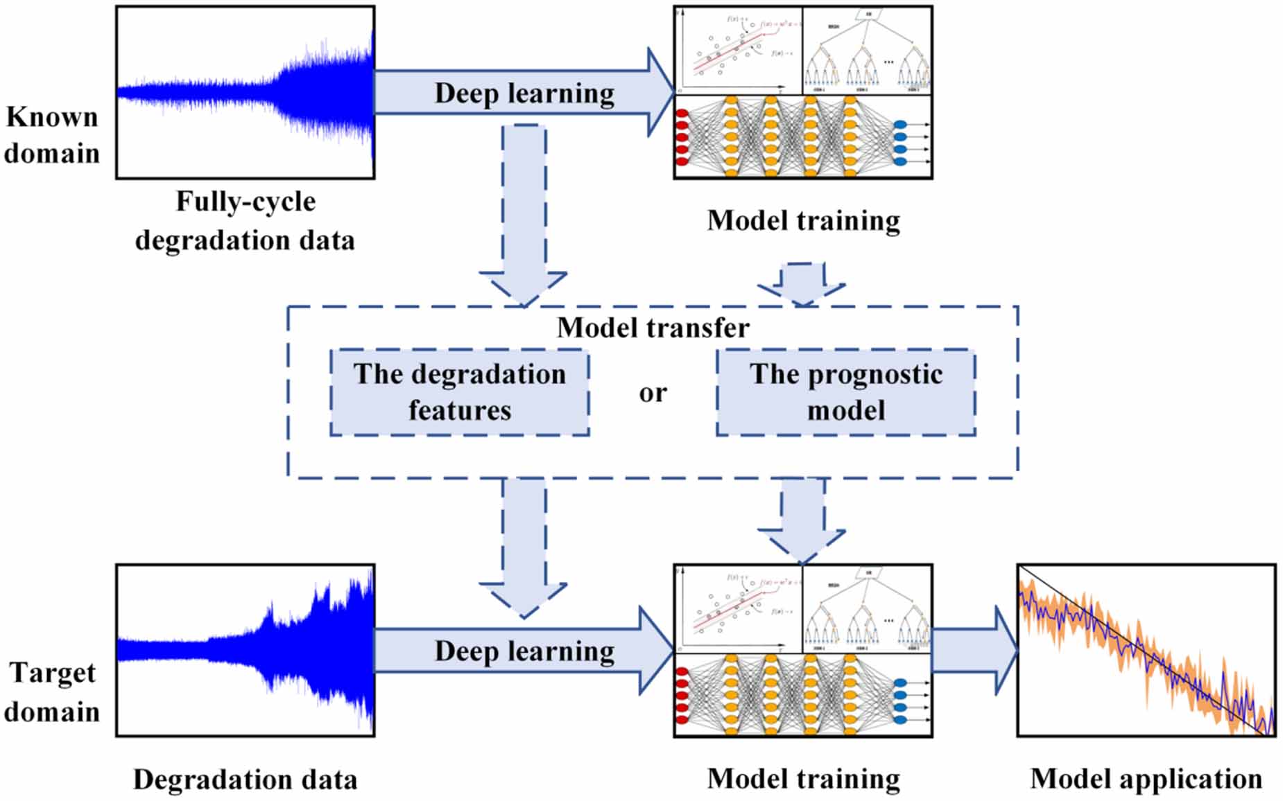 Deep transfer learning in machinery remaining useful life prediction: a ...