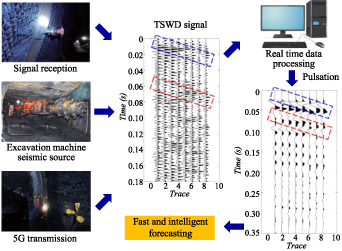 Advanced detection methods for tunnels and roadways: a review - IOPscience