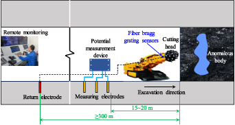 Advanced detection methods for tunnels and roadways: a review - IOPscience