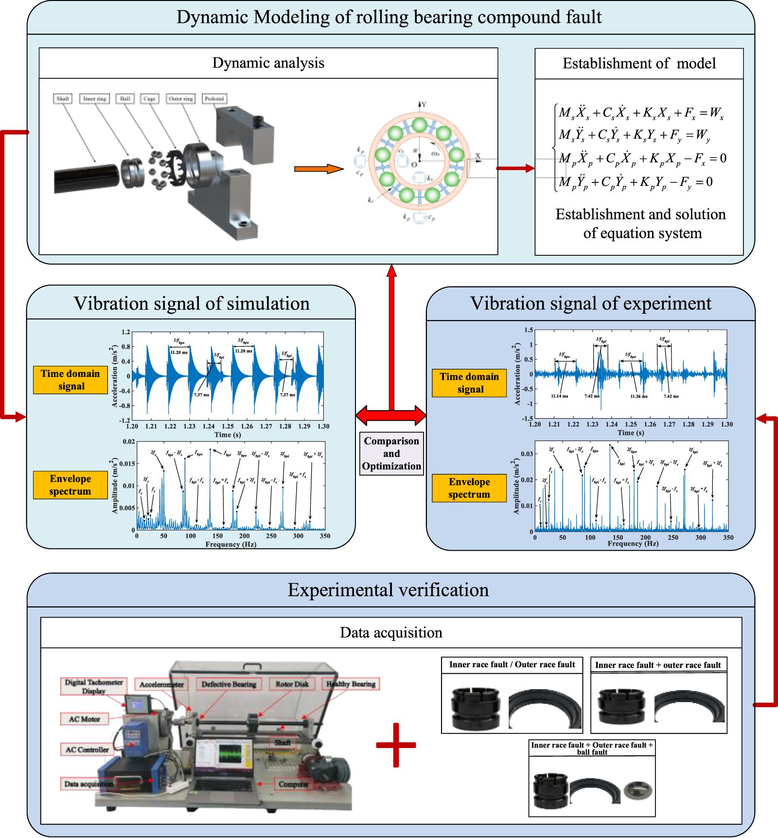 A systematic review of diagnosis methods for rolling bearing compound ...