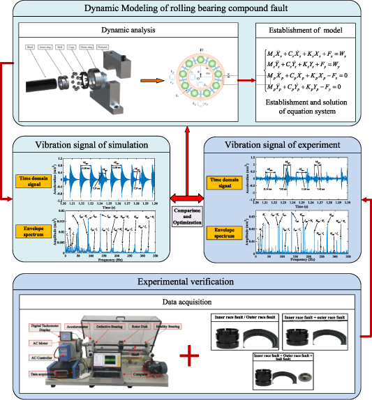 A systematic review of diagnosis methods for rolling bearing compound ...