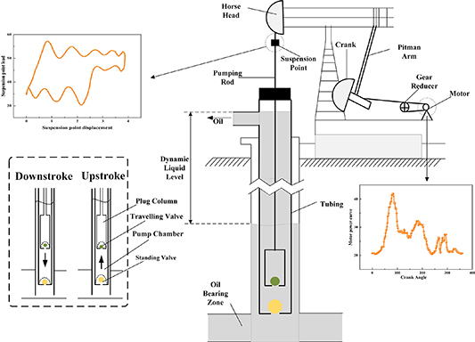 Dynamic liquid level prediction for multiple oil wells based on ...